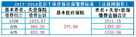 2017-2018年北京个人社会保险缴费标准