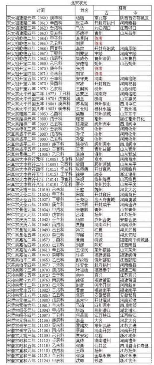 宋朝一共有多少位状元?宋朝状元姓名籍贯统计 宋朝一共有多少位状元?宋朝状元姓名籍贯统计